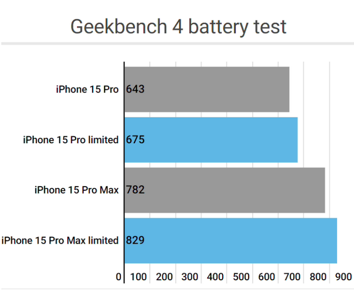 宁明apple维修站iPhone15Pro的ProMotion高刷功能耗电吗