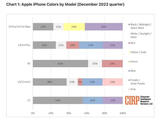 宁明苹果维修网点分享：美国用户最喜欢什么颜色的iPhone 14？ 