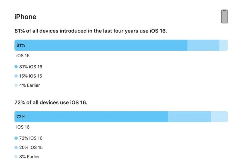 宁明苹果手机维修分享iOS 16 / iPadOS 16 安装率 