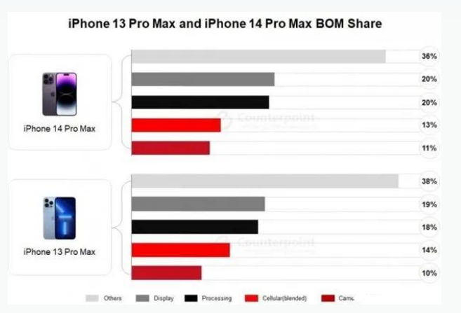 宁明苹果手机维修分享iPhone 14 Pro的成本和利润 