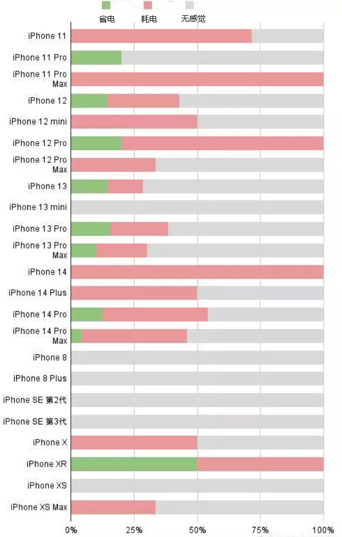 宁明苹果手机维修分享iOS16.2太耗电怎么办？iOS16.2续航不好可以降级吗？ 