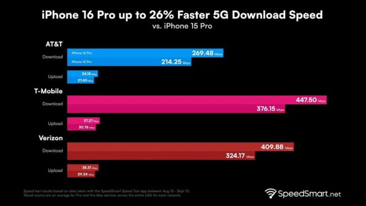 宁明苹果手机维修分享iPhone 16 Pro 系列的 5G 速度 
