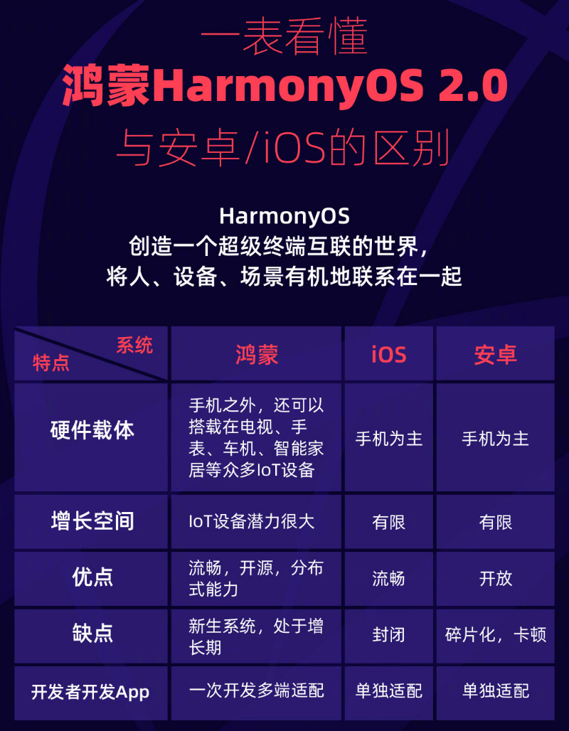 宁明苹果手机维修分享华为鸿蒙 OS 与安卓以及 iOS 都有什么区别 