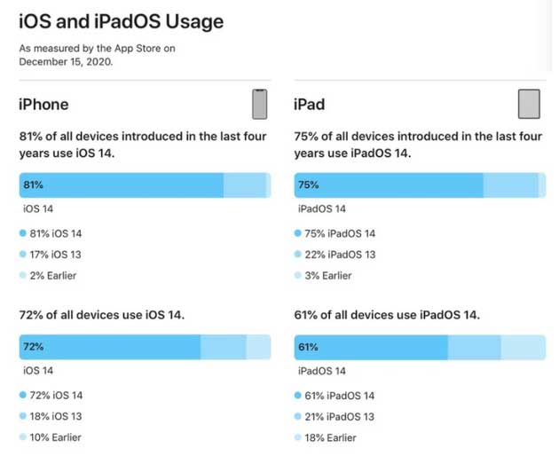 宁明苹果手机维修分享有多少用户更新了 iOS 14 
