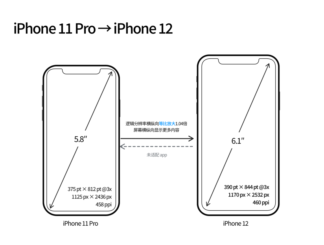 宁明苹果手机维修分享iPhone 12 mini 和 iPhone 12 Pro 的尺寸变化会改变显示内容吗 